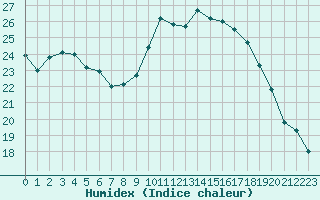 Courbe de l'humidex pour Grenoble/St-Etienne-St-Geoirs (38)