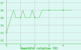 Courbe de l'humidit relative pour Bellefontaine (88)