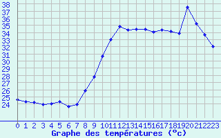 Courbe de tempratures pour Montpellier (34)