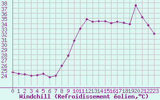 Courbe du refroidissement olien pour Montpellier (34)