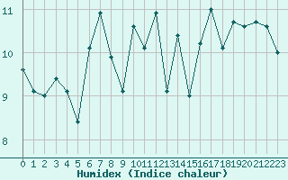 Courbe de l'humidex pour Angliers (17)