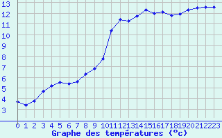 Courbe de tempratures pour Guidel (56)