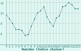 Courbe de l'humidex pour Neuville-de-Poitou (86)