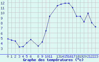 Courbe de tempratures pour Malbosc (07)
