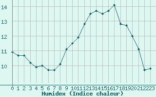 Courbe de l'humidex pour Abbeville (80)