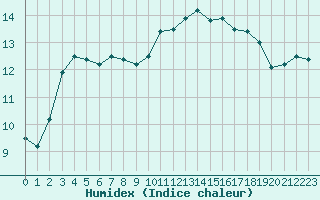 Courbe de l'humidex pour La Roche-sur-Yon (85)