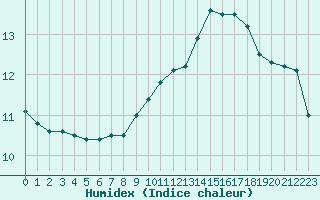 Courbe de l'humidex pour Saint-Maximin-la-Sainte-Baume (83)