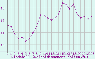 Courbe du refroidissement olien pour Bourg-en-Bresse (01)