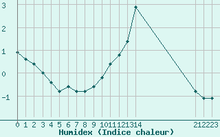 Courbe de l'humidex pour Boulaide (Lux)