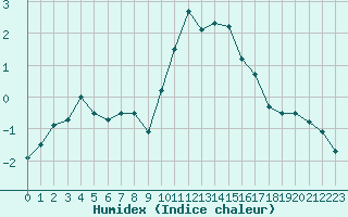 Courbe de l'humidex pour Restefond - Nivose (04)