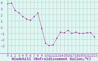 Courbe du refroidissement olien pour Estres-la-Campagne (14)