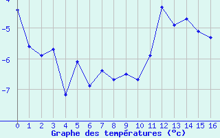 Courbe de tempratures pour Lans-en-Vercors - Les Allires (38)