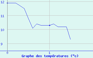 Courbe de tempratures pour Fontenay (85)