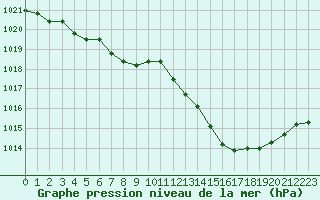 Courbe de la pression atmosphrique pour Hd-Bazouges (35)