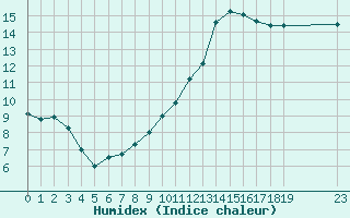 Courbe de l'humidex pour Bellengreville (14)