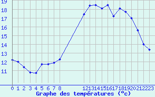 Courbe de tempratures pour Recoules de Fumas (48)