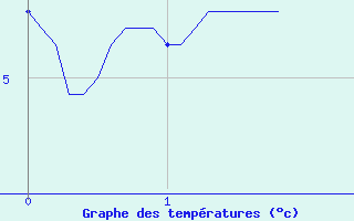 Courbe de tempratures pour Saint-Jean-d