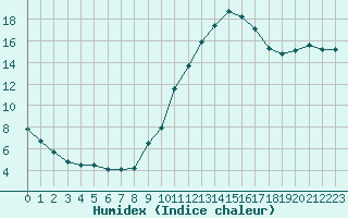 Courbe de l'humidex pour Carcassonne (11)