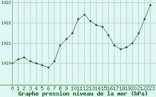Courbe de la pression atmosphrique pour Lhospitalet (46)