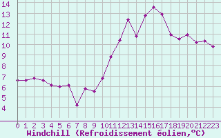 Courbe du refroidissement olien pour Pontoise - Cormeilles (95)