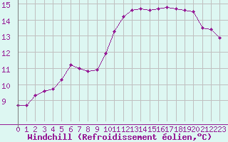 Courbe du refroidissement olien pour Saint-Philbert-de-Grand-Lieu (44)