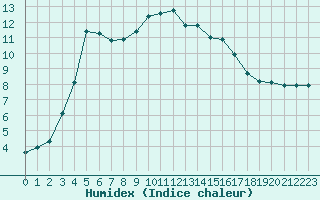 Courbe de l'humidex pour Coulommes-et-Marqueny (08)