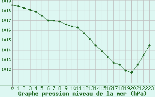 Courbe de la pression atmosphrique pour Sainte-Genevive-des-Bois (91)