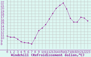 Courbe du refroidissement olien pour Malbosc (07)