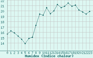 Courbe de l'humidex pour Landivisiau (29)