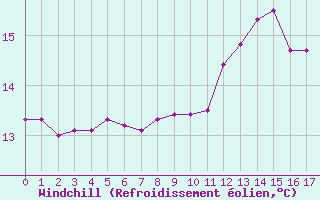 Courbe du refroidissement olien pour Ploumanac
