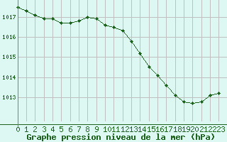 Courbe de la pression atmosphrique pour Herserange (54)