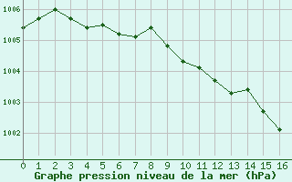 Courbe de la pression atmosphrique pour Saint-Bonnet-de-Bellac (87)