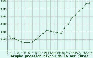 Courbe de la pression atmosphrique pour Brigueuil (16)