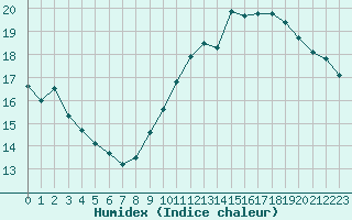 Courbe de l'humidex pour Villacoublay (78)