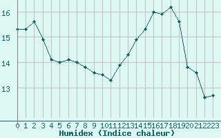 Courbe de l'humidex pour Dounoux (88)