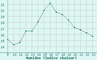 Courbe de l'humidex pour Bridel (Lu)