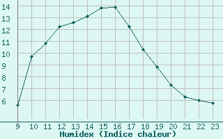 Courbe de l'humidex pour Boulc (26)