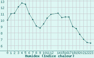 Courbe de l'humidex pour La Rochelle - Le Bout Blanc (17)