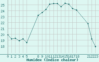 Courbe de l'humidex pour Saint-Martin-du-Bec (76)