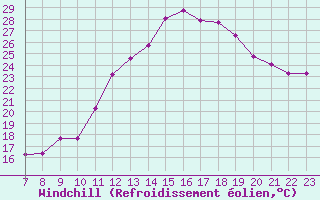 Courbe du refroidissement olien pour Saint-Maximin-la-Sainte-Baume (83)