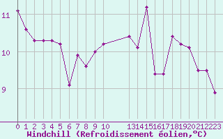 Courbe du refroidissement olien pour Dounoux (88)