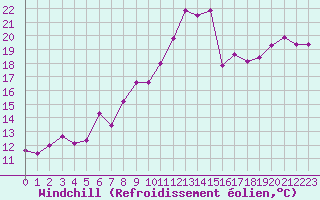 Courbe du refroidissement olien pour Le Touquet (62)