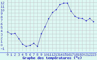 Courbe de tempratures pour Langres (52) 