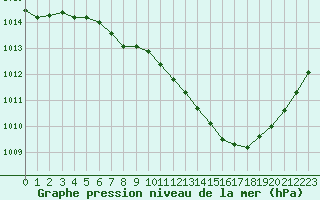 Courbe de la pression atmosphrique pour Aubenas - Lanas (07)