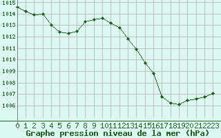 Courbe de la pression atmosphrique pour Six-Fours (83)