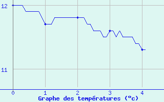 Courbe de tempratures pour Rennes Gallet (35)