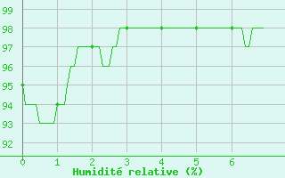 Courbe de l'humidit relative pour Labastide-Rouairoux (81)