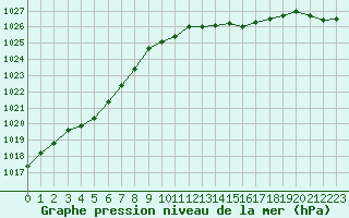 Courbe de la pression atmosphrique pour Pordic (22)