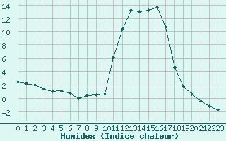 Courbe de l'humidex pour Chamonix-Mont-Blanc (74)