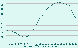 Courbe de l'humidex pour Le Touquet (62)